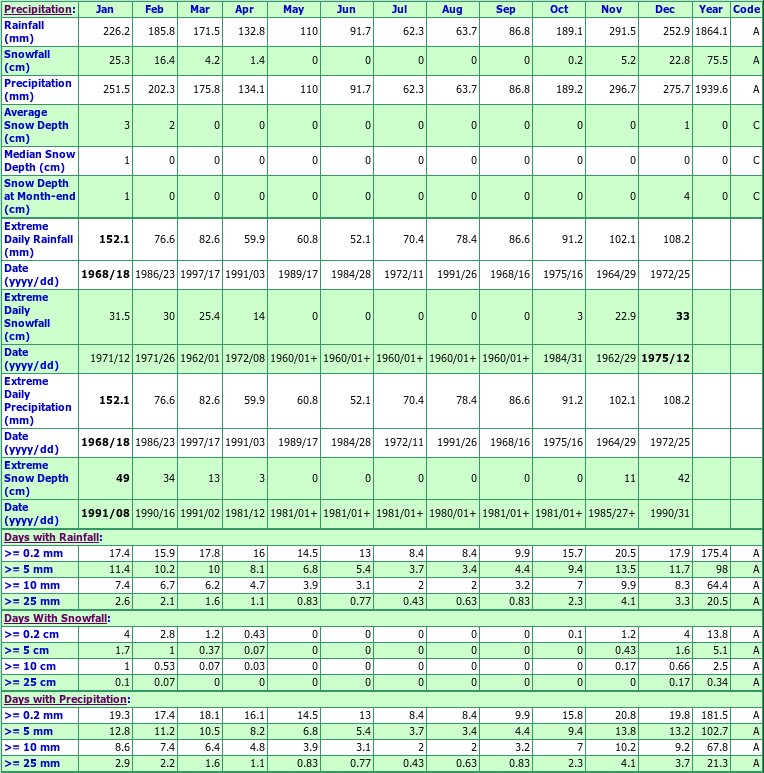 Burnaby Capitol Hill Climate Data Chart